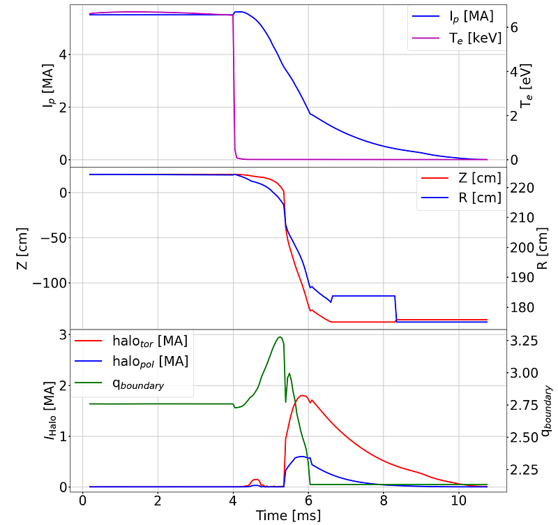 Time evolution of a simulated disruption at DTT