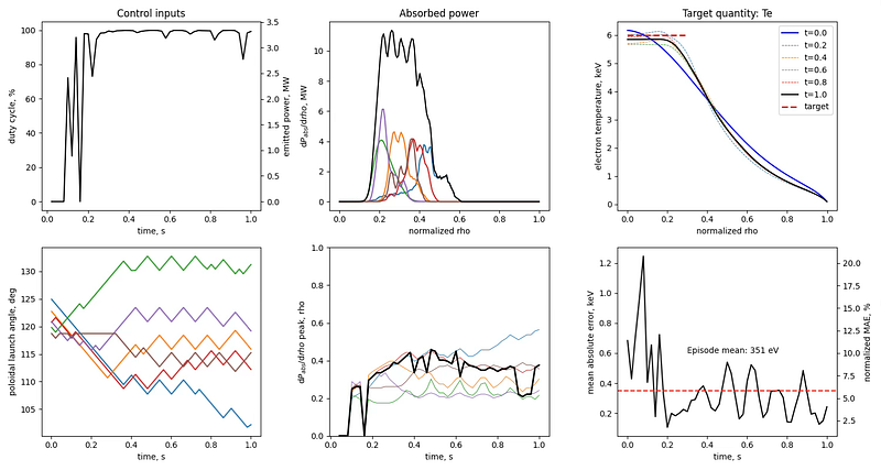 RL electron temperature control episode on the DIII-D digital twin