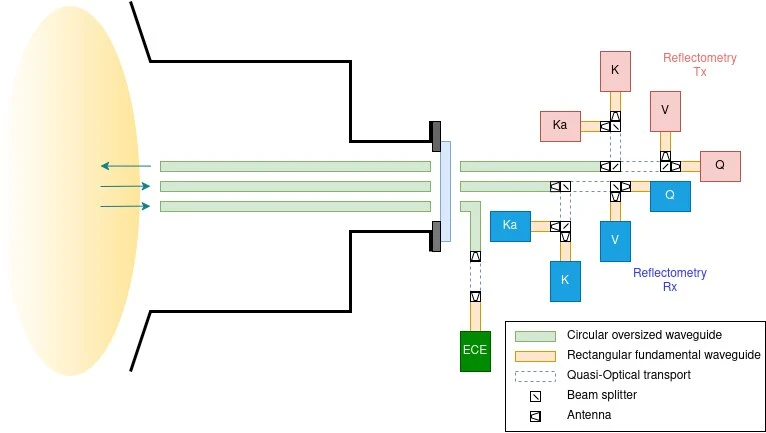 MDP prototype transmission-line concept: ECE and reflectometer sharing waveguides