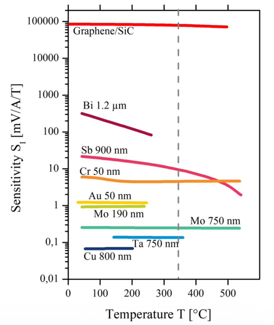 THOR sensitivity vs. metal thin-film Hall sensors